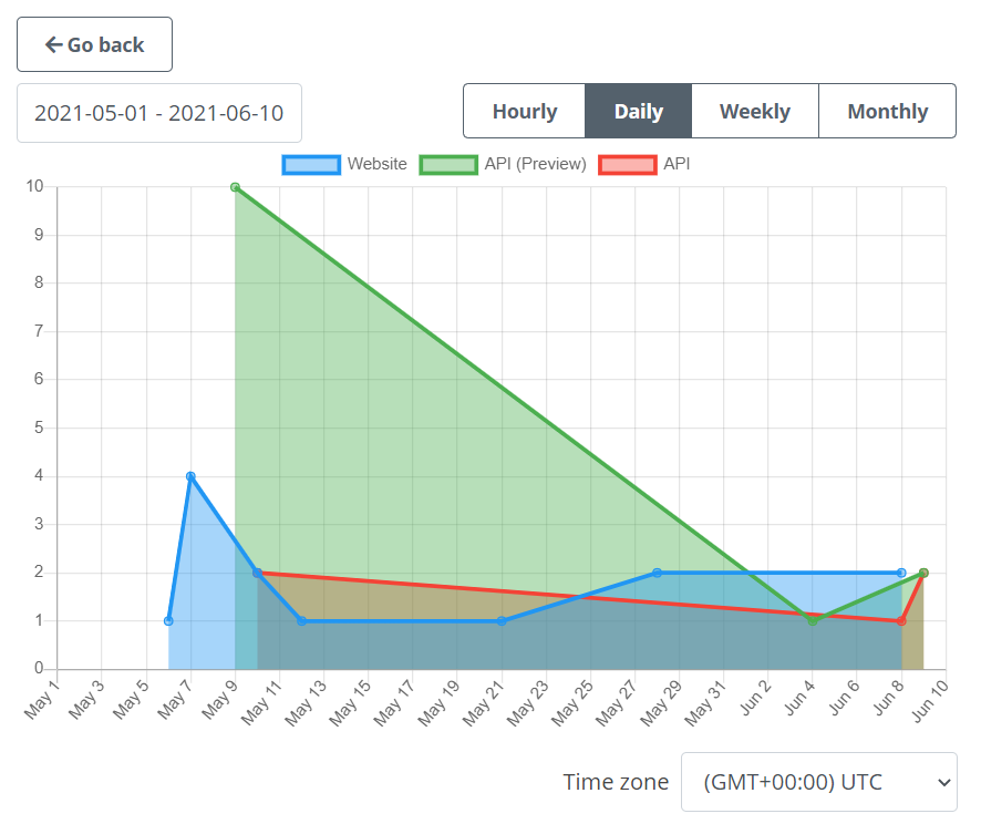 When integrating the remove.bg API with user-generated content, how to